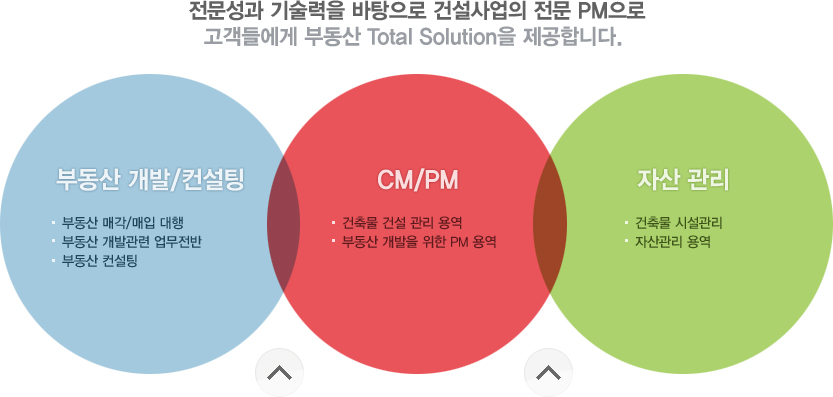 전문성과 기술력을 바탕으로 건설사업의 전문 PM으로 고객들에게 부동산 Total Solution을 제공합니다.